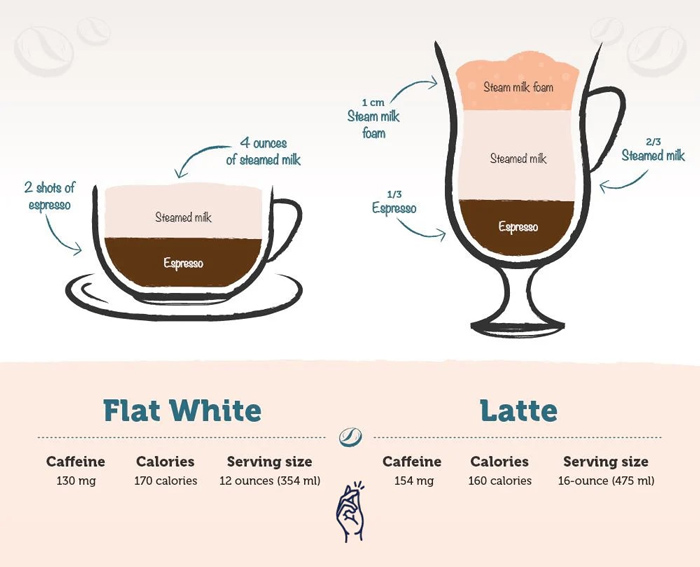Cà phê flat white vs latte