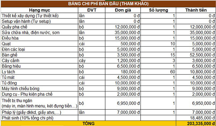 Mở quán cafe với 300 triệu